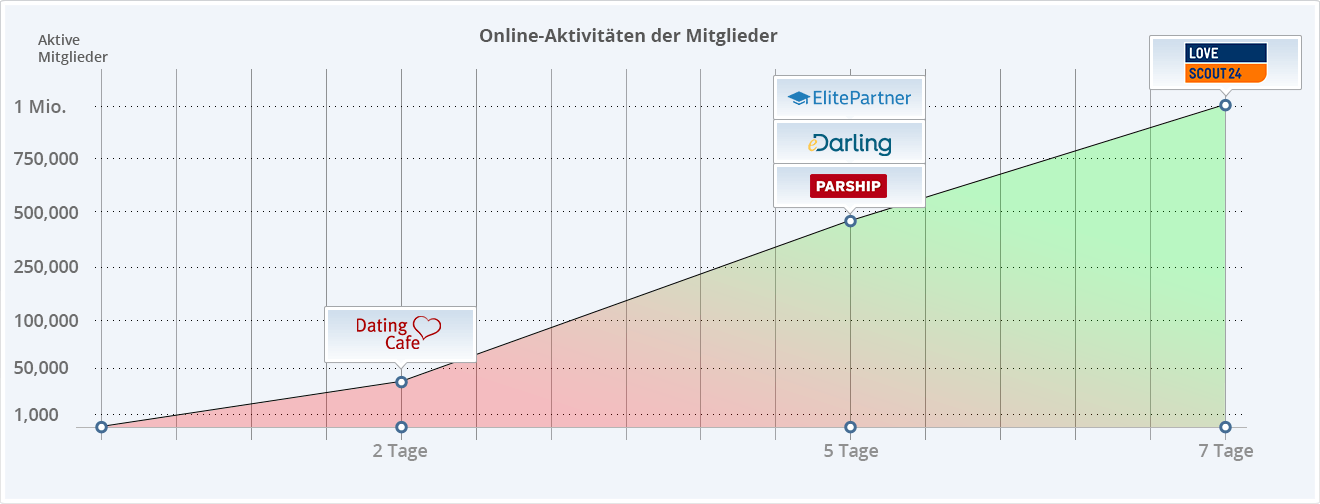 online dating diagramme